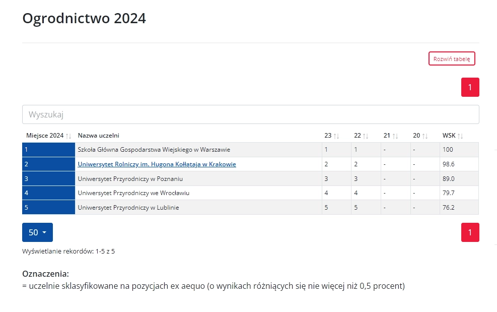 Ranking Kierunków Studiów Perspektywy 2024
